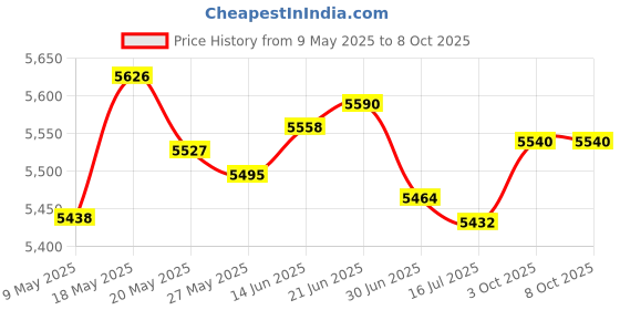 amazon.in Fintie Slimshell Case for Kindle Paperwhite - Fits All Paperwhite Generations Prior to 2018 (Not Fit All-new Paperwhite 10th Gen), Black Price History Graph from 9 May 2025 to 8 Oct 2025