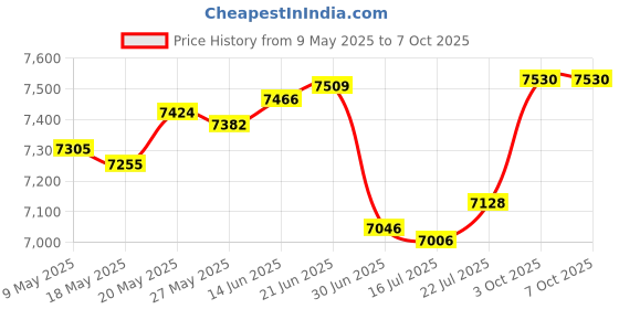 amazon.in Fintie SmartShell Case for Kindle Paperwhite - The Thinnest and Lightest PU Leather Cover Auto Sleep/Wake for All-New Amazon Kindle Paperwhite (Fits All 2012, 2013, 2015 and 2016 Versions), Dual Color Price History Graph from 9 May 2025 to 7 Oct 2025