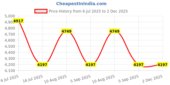 amazon.in Fintie Stand Case for 6.8" Kindle Paperwhite (11th Generation-2021) and Kindle Paperwhite Signature Edition - Premium PU Leather Sleeve Cover with Card Slot and Hand Strap, Vintage Brown Price History Graph from 6 Jul 2025 to 2 Dec 2025