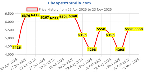 amazon.in Fintie Stand Case for All-New Kindle (11th Generation, 2022 Release) Model No. C2V2L3 - Premium PU Leather Sleeve Cover with Card Slot and Hand Strap (NOT fit Paperwhite or Oasis), Lilac Marble fintie Price History Graph from 25 Apr 2025 to 23 Nov 2025