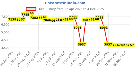 amazon.in Fintie Stand Case for Kindle Paperwhite (Fits All-New 10th Generation 2018 / All Paperwhite Generations) - Premium PU Leather Protective Sleeve Cover with Card Slot and Hand Strap, Library Price History Graph from 22 Apr 2025 to 4 Dec 2025