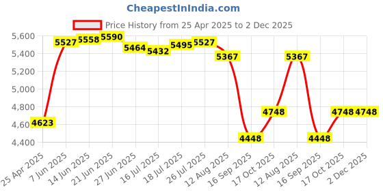 amazon.in Fintie Stand Case for Kobo Libra 2 (2021 Release) - Premium PU Leather Sleeve Cover with Card Slot and Hand Strap for 7" Kobo Libra 2 eReader (Black) Price History Graph from 25 Apr 2025 to 2 Dec 2025