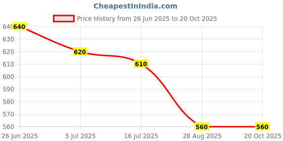 amazon.in Finxyny Mildy AHF Anti Hair Fall Shampoo, tailored to highlight its unique features 300 ml (Pack of 1) Price History Graph from 26 Jun 2025 to 19 Oct 2025