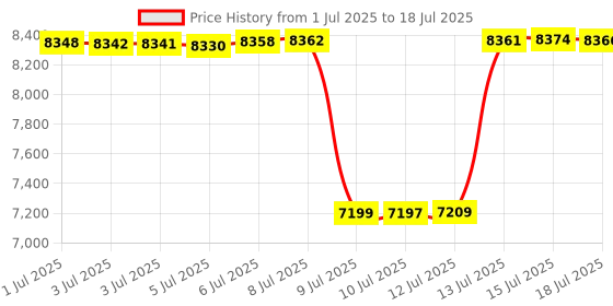 amazon.in FIOLEES Portable Cassette Tape Player to Digital Converter via USB or SD Card, AM FM Walkman Cassette Tape Recorder Power by DC or AA Battery,Built-in Microphone, Speaker and Headphone Jack Price History Graph from 1 Jul 2025 to 15 Jul 2025