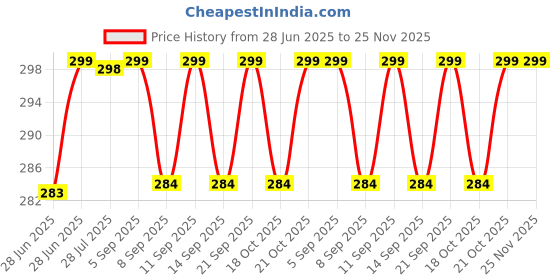 amazon.in FIORA Heavy SS Wall Hook Faucet,Health Faucet Holder,Hand Shower Holder (Multi Purpose)| Wall Mounted Holder/Hook, Round-Chrome Finish, (Pack of 1) Price History Graph from 28 Jun 2025 to 25 Nov 2025