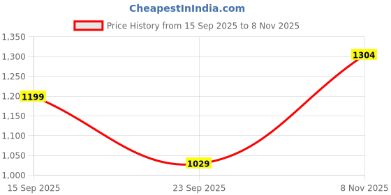 amazon.in fiorra Women's Beige Pure Cotton Flared Kurta with Pant and Dupatta fiorra Price History Graph from 15 Sep 2025 to 8 Nov 2025