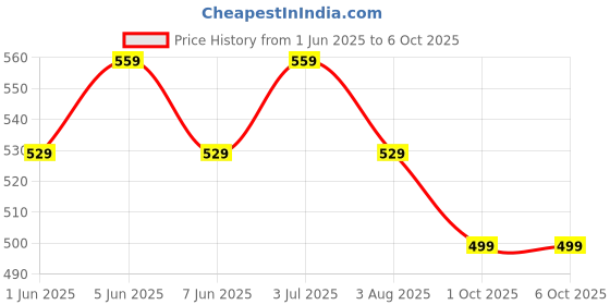 amazon.in fiorra Women's Black Cotton Top with Lace Detail and Printed Pattern fiorra Price History Graph from 1 Jun 2025 to 1 Oct 2025