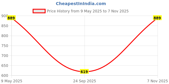 amazon.in fiorra Women's Black Crepe Straight Kurta with Palazzo and Dupatta fiorra Price History Graph from 9 May 2025 to 7 Nov 2025