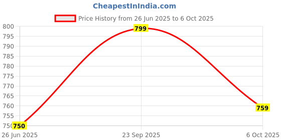 amazon.in fiorra Women's Black Poly Crepe A-line Kurta with Palazzo fiorra Price History Graph from 26 Jun 2025 to 6 Oct 2025