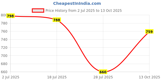 amazon.in fiorra Women's Black Poly Crepe A-line Kurta with Palazzo fiorra Price History Graph from 2 Jul 2025 to 13 Oct 2025