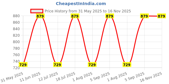 amazon.in fiorra Women's Cotton Printed Kurta & Pant fiorra Price History Graph from 31 May 2025 to 15 Nov 2025