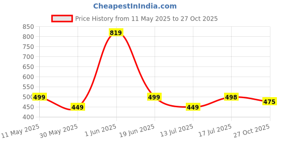 amazon.in fiorra Women's Cotton Solid Palazzo fiorra Price History Graph from 11 May 2025 to 27 Oct 2025