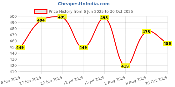 amazon.in fiorra Women's Cotton Solid Palazzo fiorra Price History Graph from 6 Jun 2025 to 30 Oct 2025