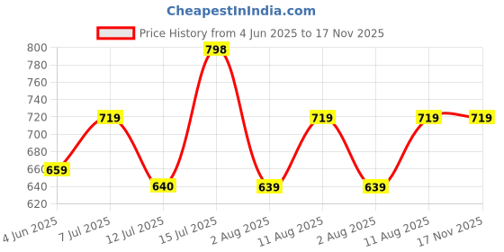 amazon.in fiorra Women's Fit And Flare Knee Length Dress fiorra Price History Graph from 4 Jun 2025 to 17 Nov 2025