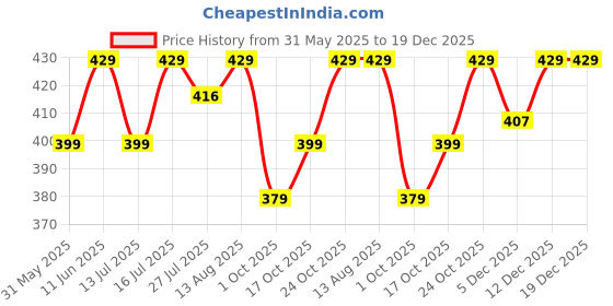 amazon.in fiorra Women's Floral Cotton Regular Fit Top With Lace Detail fiorra Price History Graph from 31 May 2025 to 19 Dec 2025