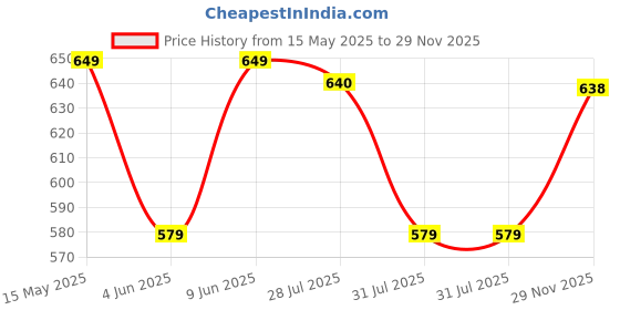 amazon.in fiorra Women's Floral Printed Navy Blue Cotton A-Line Kurta fiorra Price History Graph from 15 May 2025 to 29 Nov 2025