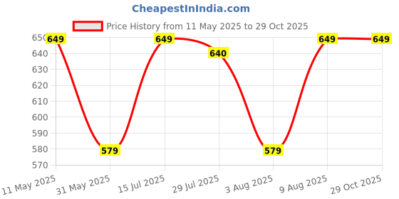 amazon.in fiorra Women's Floral Printed Navy Blue Cotton A-Line Kurta fiorra Price History Graph from 11 May 2025 to 28 Oct 2025