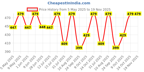 amazon.in fiorra Women's Green Cotton Top with Lace Detail and Printed Pattern fiorra Price History Graph from 5 May 2025 to 18 Nov 2025