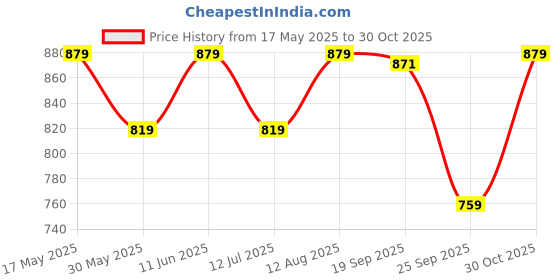 amazon.in fiorra Women's Light Purple Cotton A-Line Kurta with Pant fiorra Price History Graph from 17 May 2025 to 30 Oct 2025