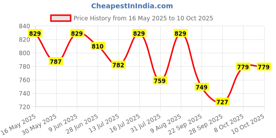amazon.in fiorra Women's Maroon Poly Crepe A-Line Kurta Set With Dupatta fiorra Price History Graph from 16 May 2025 to 10 Oct 2025