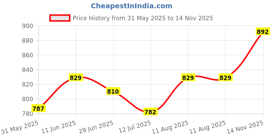 amazon.in fiorra Women's Maroon Poly Crepe A-Line Kurta Set With Dupatta fiorra Price History Graph from 31 May 2025 to 14 Nov 2025