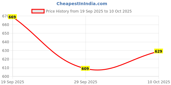 amazon.in fiorra Women's Maroon Rayon A-line Kurta with Pant fiorra Price History Graph from 19 Sep 2025 to 10 Oct 2025