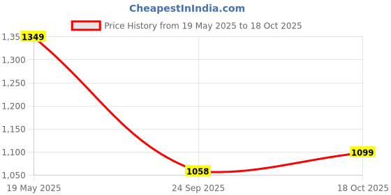 amazon.in fiorra Women's Maroon Viscose Chanderi A-line Kurta with Pant and Dupatta fiorra Price History Graph from 19 May 2025 to 18 Oct 2025