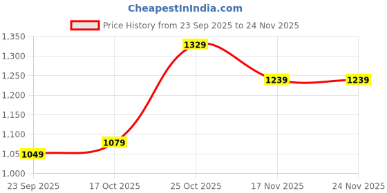 amazon.in fiorra Women's Off-White Printed Cotton Sleeveless Kurta Set fiorra Price History Graph from 23 Sep 2025 to 24 Nov 2025