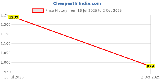 amazon.in fiorra Women's Peach Viscose Chanderi A-line Kurta with Pant and Dupatta fiorra Price History Graph from 16 Jul 2025 to 2 Oct 2025
