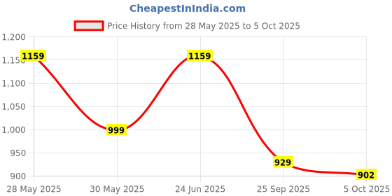 amazon.in fiorra Women's Pink Chanderi A-line Kurta with Pant and Dupatta fiorra Price History Graph from 28 May 2025 to 5 Oct 2025