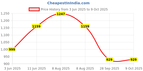amazon.in fiorra Women's Pink Chanderi A-line Kurta with Pant and Dupatta fiorra Price History Graph from 3 Jun 2025 to 9 Oct 2025