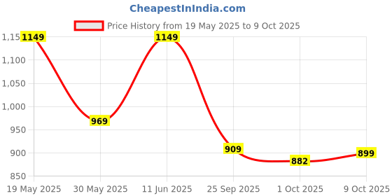 amazon.in fiorra Women's Purple Chanderi A-line Kurta with Pant and Dupatta fiorra Price History Graph from 19 May 2025 to 9 Oct 2025