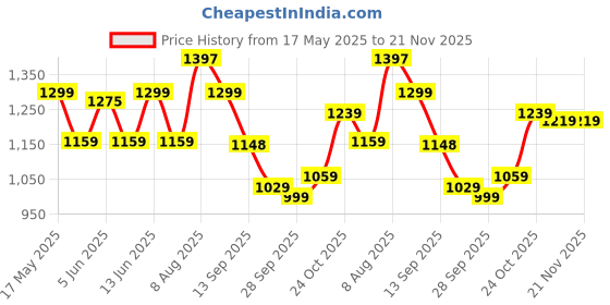 amazon.in fiorra Women's Silk Blend Embroidered Nayra Cut Kurta Palazzo With Dupatta Set fiorra Price History Graph from 17 May 2025 to 20 Nov 2025