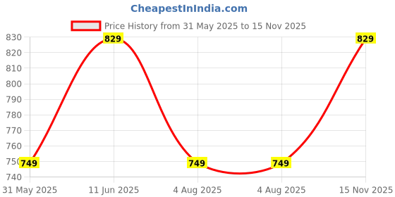 amazon.in fiorra Women's Solid Cotton Skater Below The Knee Dress fiorra Price History Graph from 31 May 2025 to 15 Nov 2025