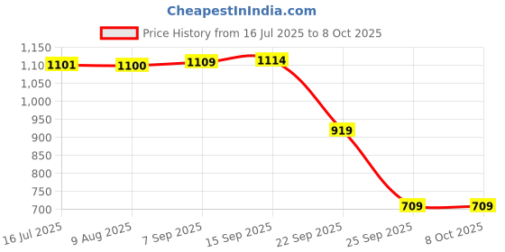 amazon.in fiorra Women's White Cotton A-line Kurta with Pant and Dupatta fiorra Price History Graph from 16 Jul 2025 to 7 Oct 2025