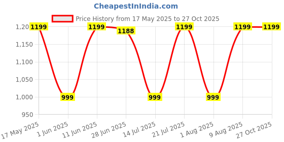 amazon.in fiorra Women's White Cotton Flared Kurta Set fiorra Price History Graph from 17 May 2025 to 26 Oct 2025