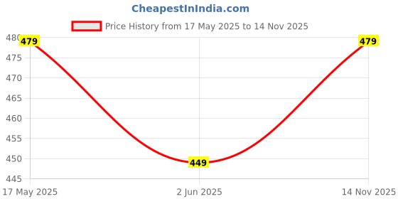 amazon.in fiorra Women's White Cotton Top with Lace Detail and Printed Pattern fiorra Price History Graph from 17 May 2025 to 14 Nov 2025