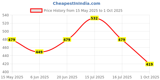amazon.in fiorra Women's White Cotton Top with Lace Detail and Printed Pattern fiorra Price History Graph from 15 May 2025 to 1 Oct 2025
