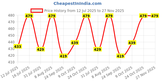 amazon.in fiorra Women's White Cotton Top with Lace Detail and Printed Pattern fiorra Price History Graph from 12 Jul 2025 to 26 Nov 2025