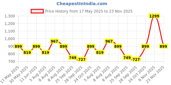 amazon.in fiorra Women's Yellow Silk Blend Straight Kurta with Palazzo and Dupatta fiorra Price History Graph from 17 May 2025 to 23 Nov 2025
