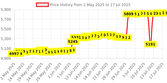 amazon.in FIOTOK Gamecube Controller, Classic Wired Controller for Wii Nintendo Gamecube (Red & Blue) Price History Graph from 2 May 2025 to 15 Jul 2025