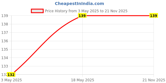 amazon.in FIRAGE Facial Ice Roller, Face Ice Roller for Men & Women, Ice Cube Roller for Glowing Skin & Puffy Eyes, Reusable & Unbreakable Pink Silicone Cooling Beauty Tool, Water-Resistant Design Price History Graph from 3 May 2025 to 20 Nov 2025