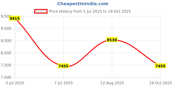 amazon.in Fire Alarm Bell, CB6B 95dB 60mA 150mm/5.9in Aluminum Base Electric Round Alarm School Home Factory Security Alarm for Elevators Industrial Construction Applications Price History Graph from 5 Jul 2025 to 19 Oct 2025