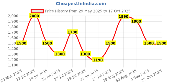 amazon.in Fire Alarm Hooter and MCP Combo AC Supply 240 Volt Complete Set Price History Graph from 29 May 2025 to 17 Oct 2025