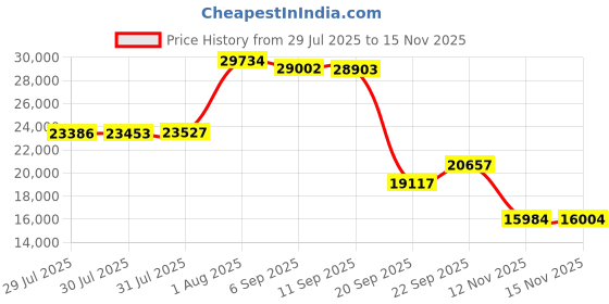 amazon.in Fire Beauty 5 Pieces Fireplace Tools Sets Fireplace Accessories Tools Holder with Handles Tools for Indoor Fireplace Decor Outdoor Fire Pit Modern Tool(Sanded Black) Price History Graph from 29 Jul 2025 to 15 Nov 2025