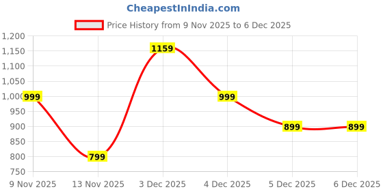 amazon.in Fire-Boltt Aero TWS Ear Buds Custom EQ, Wireless Bluetooth 5.4, 50H Playtime, 50ms Low Latency, Fast Charging Case, App Support, Touch Controls, IPX4 Waterproof, Gaming & Music Price History Graph from 9 Nov 2025 to 5 Dec 2025