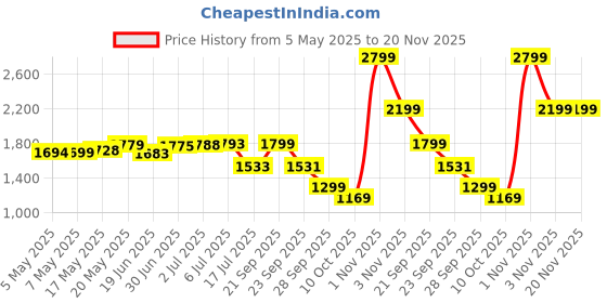 amazon.in Fire-Boltt ARC 49.8mm (1.96 inch) AMOLED Always On Curved Display Smart Watch, Bluetooth Calling, Wireless Charging, 100+ Sports Modes, Water-Resistant 100+ Cloud Watch Faces (Gun Metal Grey) Price History Graph from 5 May 2025 to 20 Nov 2025