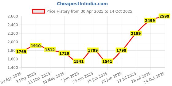 amazon.in Fire-Boltt Asphalt Newly Launched Racing Edition Smart Watch 1.91” Full Touch Screen, Bluetooth Calling, Health Suite, 123 Sports Modes, 400 mAh Battery (Orange) Price History Graph from 30 Apr 2025 to 14 Oct 2025