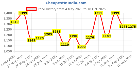 amazon.in Fire-Boltt Assault Rugged Smartwatch – 1.5" HD Display, Bluetooth Calling, 600mAh Battery, Compass, Heart Rate & SpO2 Monitoring, 7-10 Days Battery Life, Heavy Metal Sports Design Price History Graph from 4 May 2025 to 8 Oct 2025