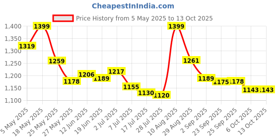 amazon.in Fire-Boltt Assault Rugged Smartwatch – 1.5" HD Display, Bluetooth Calling, 600mAh Battery, Compass, Heart Rate & SpO2 Monitoring, 7-10 Days Battery Life, Heavy Metal Sports Design Price History Graph from 5 May 2025 to 12 Oct 2025